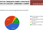 Es fan públics els resultats de l'enquesta d'afectació de la COVID-19 a la ciutadania